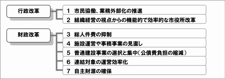 改革の２つの柱と７つのテーマ